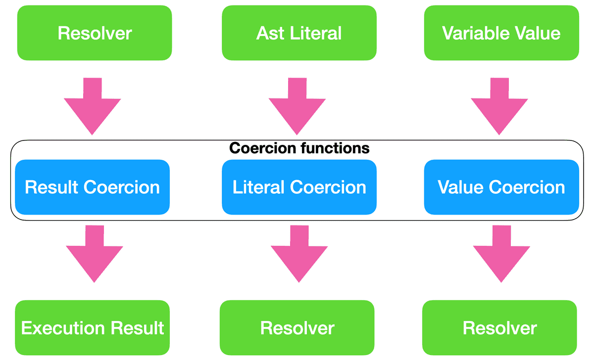 coercion functions